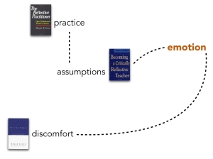 signposts for this talk going from practice to assumptions to emotion to discomfort