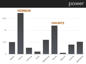 A bar graph indicating which prompts generated the most utterances with the power code. The two highlighted prompts are Horror Story and Situation that Haunts You