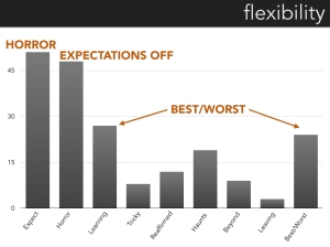 A bar chart indicating the prompts that generated the most utterances coded with the theme flexibility. The most common are Horror Story and a Time When Your Expectations Were Off.  The second tier are best/worst categories.