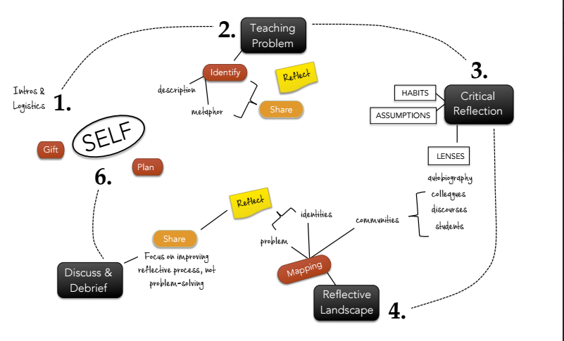 mindmap of the 2015 IS preconference on reflective practice